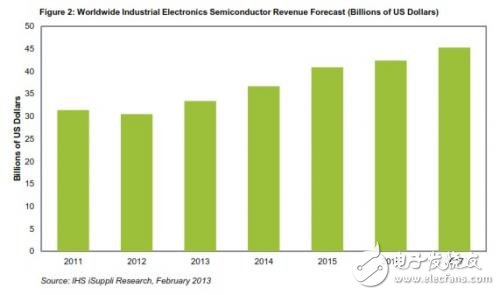 圖2：全球工業(yè)電子半導(dǎo)體營業(yè)收入預(yù)測(以10億美元為單位)