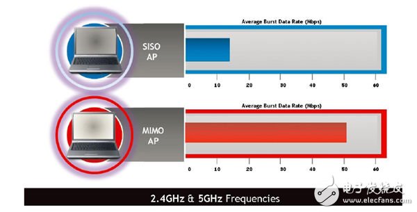 系統(tǒng)采用SISO技術與MIMO技術的空口速率對比情況