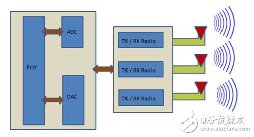 組成多天線的MIMO SDM空分復用系統(tǒng)