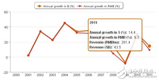 《國(guó)際電子商情》普華永道 2001-2011年中國(guó)半導(dǎo)體產(chǎn)業(yè)產(chǎn)值增長(zhǎng)率