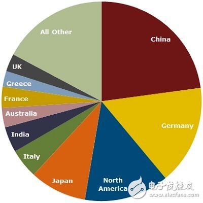 2013年各國家(區(qū)域)太陽能需求比例