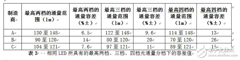 相同LED所具有的最高兩檔、三檔、四檔光通量分檔下的容差值