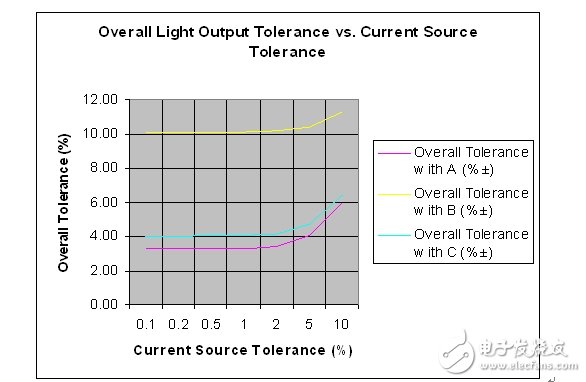 整體容差和假設(shè)電流源容差的對比情況