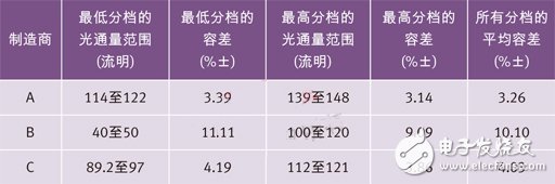 世界三大頂級電力光電半導(dǎo)體制造商的高端冷白光LED在350 mA和25？C下的光通量分檔結(jié)果