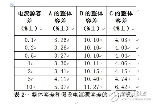 整體容差和假設(shè)電流源容差的對比情況