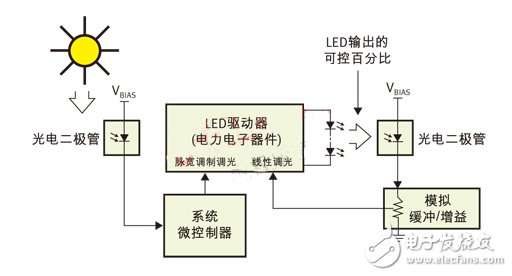 PWM（脈寬調(diào)制）用于日/夜控制，線性控制用于光輸出