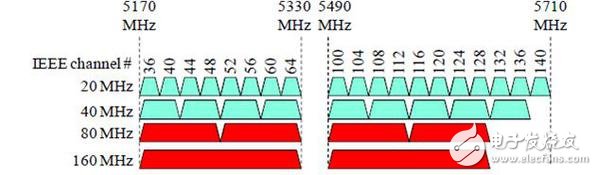 圖一 :   歐洲、日本及全球之IEEE 802.11ac頻譜分配