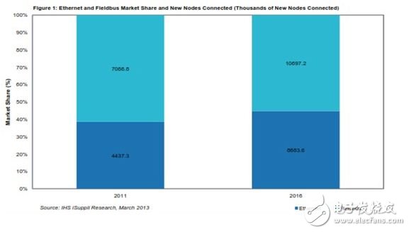 圖1：以太網(wǎng)與現(xiàn)場總線市場份額及新增節(jié)點情況 （新節(jié)點以千計）