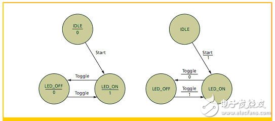 圖1 用于開/關(guān)LED的Moore狀態(tài)機(jī)（左）和Mealy狀態(tài)機(jī)（右）的狀態(tài)圖。