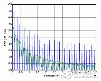 圖4. 鍵盤掃描PSD仿真，藍色曲線代表傳統(tǒng)方案，綠色曲線代表Maxim的無源掃描方案