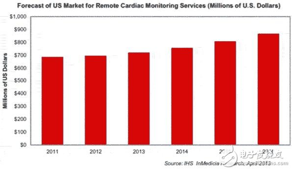 美遠程心臟監(jiān)控市場2016年營收預(yù)計增長到8.67億美元