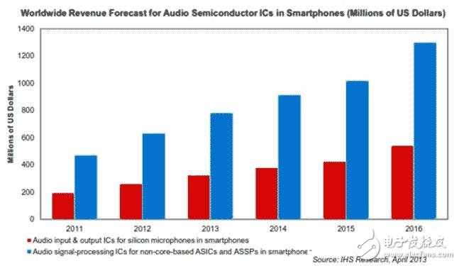 音頻信號(hào)處理IC和硅麥克風(fēng)音頻輸入與輸出IC，至少在2011-2016年會(huì)連續(xù)以兩位數(shù)的速度增長(zhǎng)。