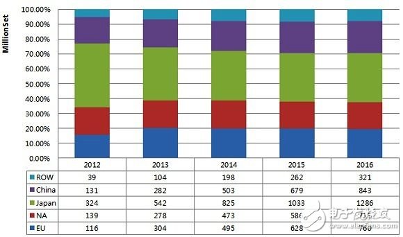 2012~2016年各區(qū)域市場LED照明需求