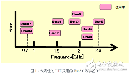 在寬頻率范圍下的噪聲對(duì)策的必要性