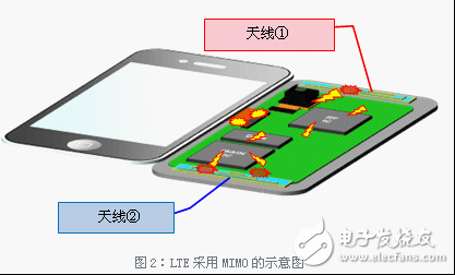 MIMO （Multiple-Input and Multiple-Output） 中噪聲對策的必要性