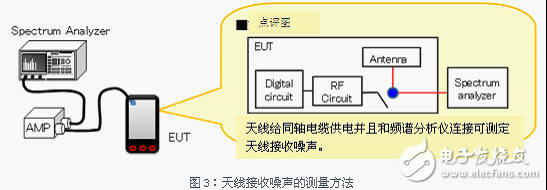 LTE安裝終端中噪聲對(duì)策的介紹