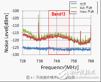 LCD畫(huà)面和主電路板之間連接起來(lái)的軟電纜的數(shù)據(jù)線的噪聲會(huì)變大