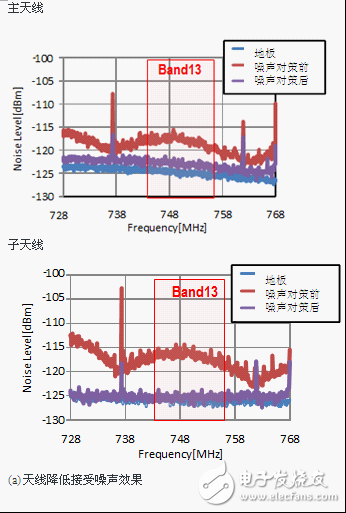 噪聲對(duì)策效果