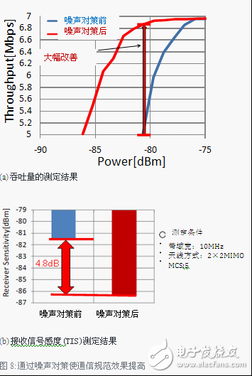 在適當(dāng)?shù)膱龊喜迦脒m當(dāng)數(shù)量的EMC對策零器件，可以減少噪聲效果，也可以改善通信規(guī)范