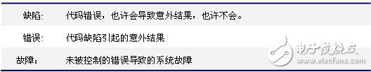 表1 缺陷、錯(cuò)誤和故障分析表