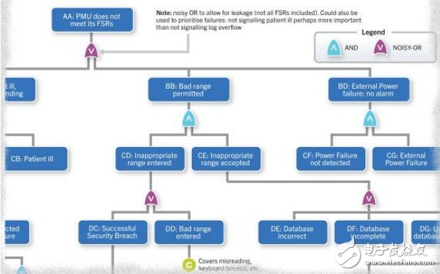 圖2 一臺醫(yī)療監(jiān)測設(shè)備系統(tǒng)級故障樹細(xì)節(jié)