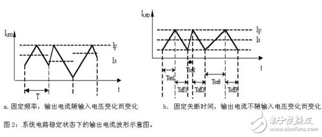 電流波形示意圖