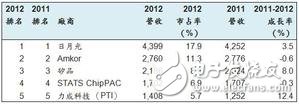 全球前五大封測(cè)業(yè)者營(yíng)收（單位：百萬(wàn)美元） BigPic:584x203