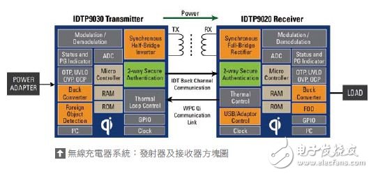 圖一 :  無線充電器系統(tǒng)：發(fā)射器及接收器方塊圖