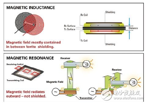圖四 : 兩種技術(shù)磁場效應(yīng)示意圖