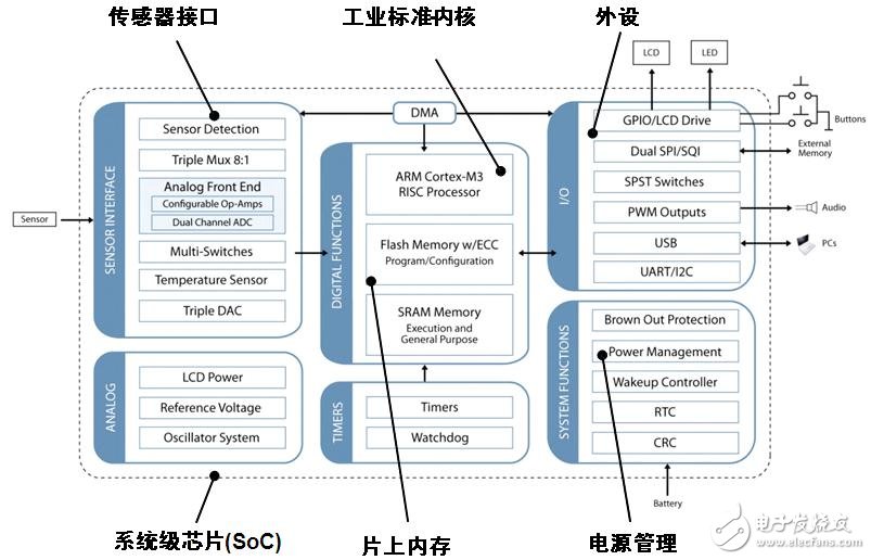 圖1：Q32M210的架構圖