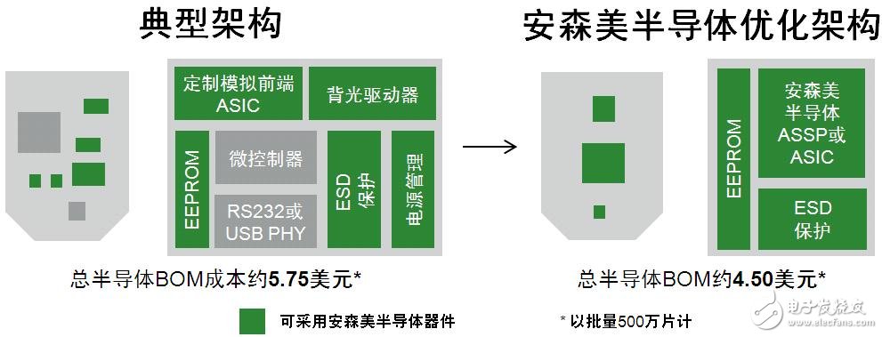 　圖2：傳統(tǒng)架構與安森美半導體優(yōu)化架構對比