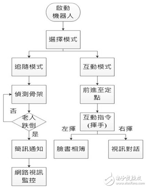 圖3 機(jī)器人動作流程圖