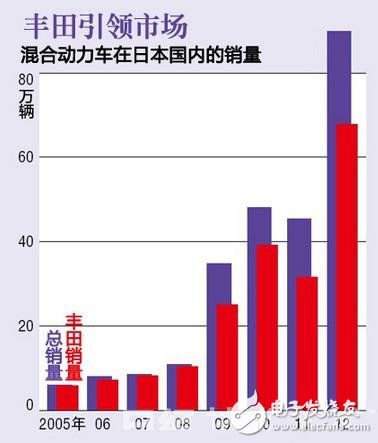 豐田混合動(dòng)力在日本的銷量