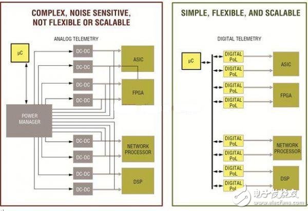 模擬(左圖)和數(shù)字(右圖)方案的系統(tǒng)設(shè)計