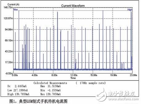 GSM制式手機(jī)在待機(jī)情況下的耗流波形圖