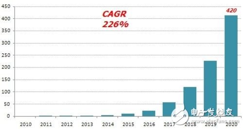 柔性顯示市場前景可觀 2020年規(guī)模可達420億