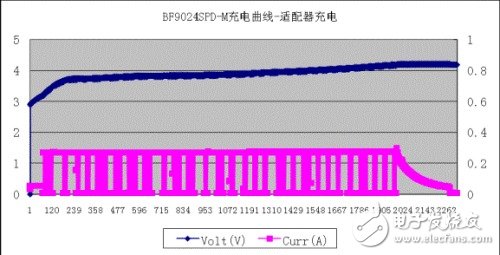 手機(jī)充電管理設(shè)計(jì)要點(diǎn)及主流方案解析