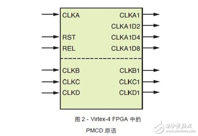  Virtex-4器件中的PMCD原語(yǔ)