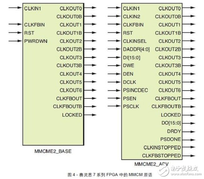 賽靈思7系列FPGA中的MMCM原語(yǔ)