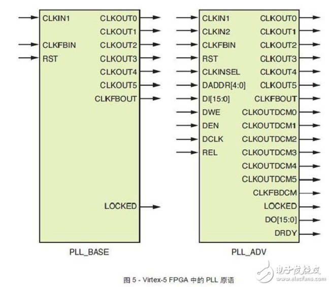 Virtex-5FPGA中的PLL原語(yǔ)