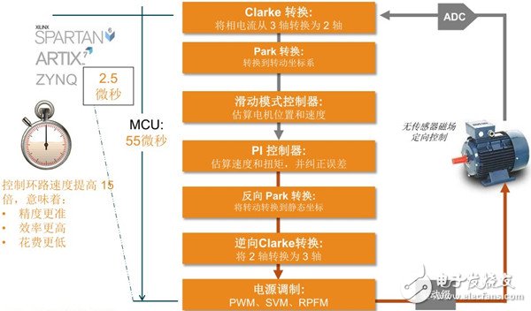 圖1 相比MCU方案而言，賽靈思的電機控制方案能助力將性能提高15 倍