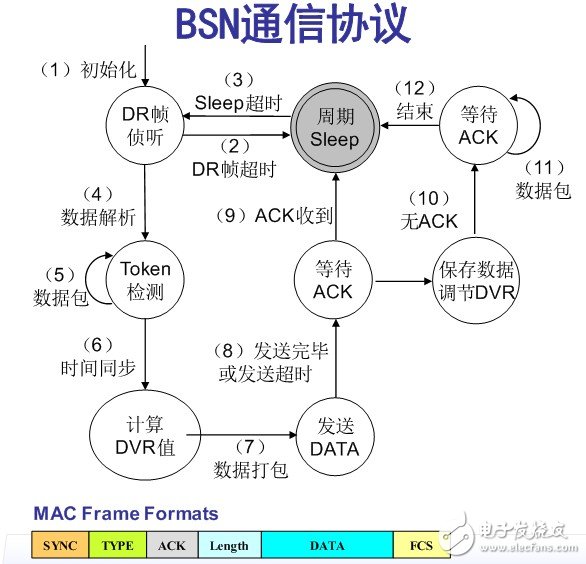 圖 BSN通信協(xié)議