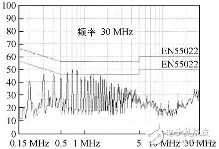 圖14 變壓器內部設置兩層屏蔽銅箔的傳導EMI 測試結果