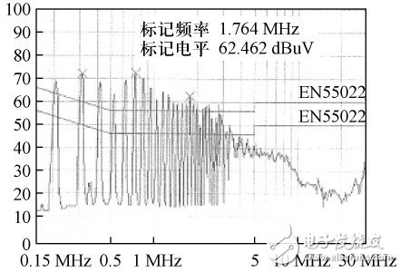 圖10 變壓器內部設置一次側屏蔽繞組并將出線與輸入濾波電容正極相連的傳導EMI 測試結果