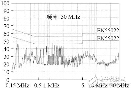 圖8 變壓器內部不設置屏蔽在電路中增設共模濾波電感的傳導EMI 測試結果