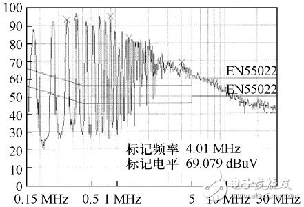 圖7 變壓器內部不設置屏蔽的傳導EMI 測試結果