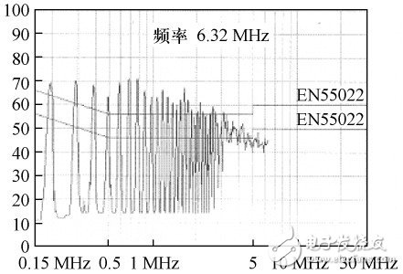 圖11 變壓器內部設置一次側屏蔽繞組并將出線與輸入濾波電容負極相連的傳導EMI 測試結果