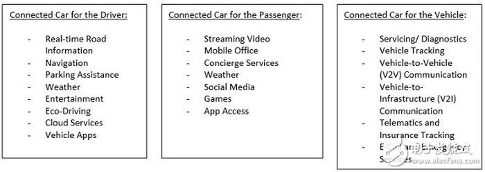 圖1：“聯(lián)網(wǎng)汽車”及其眾多功能或特征的三大類別