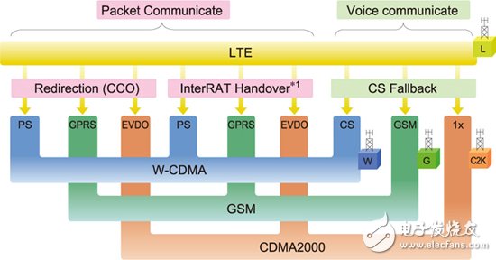 圖1 評估多模 LTE 智能手機(jī)的模擬環(huán)境