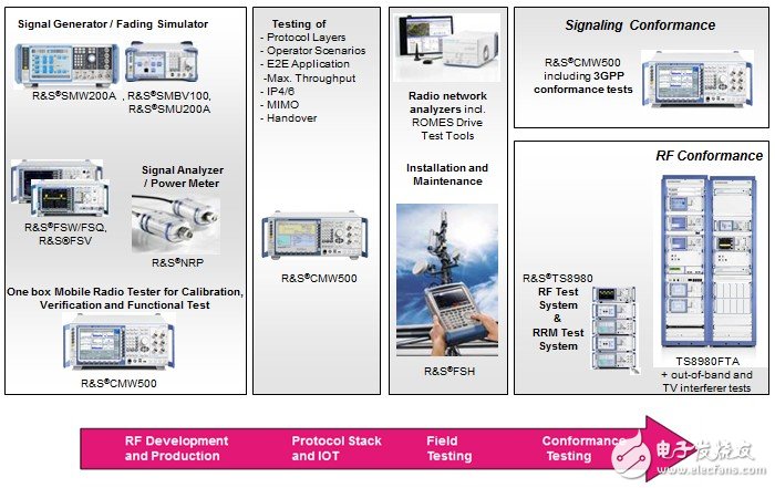 圖4. R&S公司的LTE/LTE-A測試解決方案